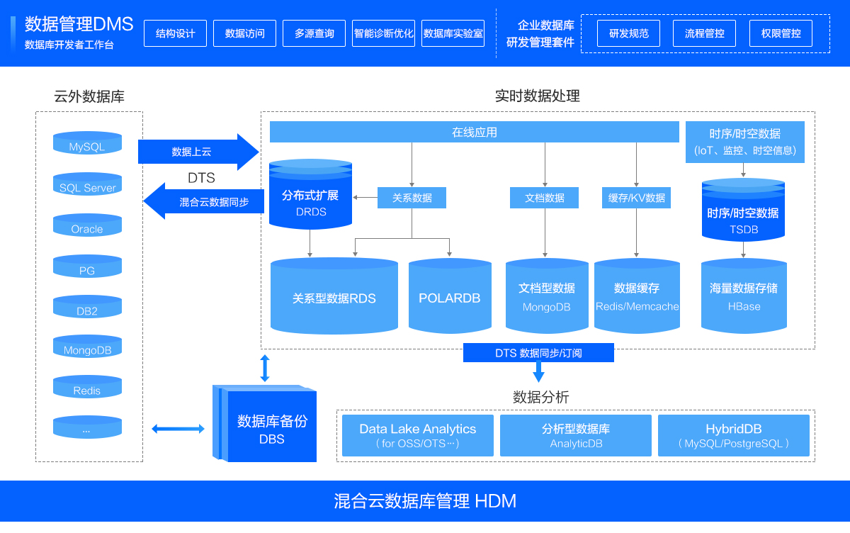 阿里云數據庫服務 構建企業(yè)級數據架構的基石