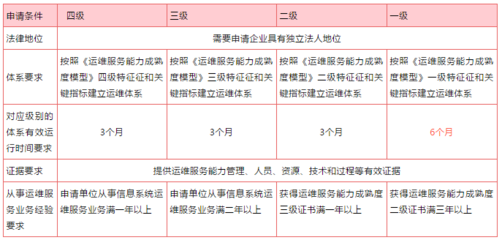 政策動態(tài) | 擬授予ITSS運(yùn)行維護(hù)符合性證書的單位名單及申請流程