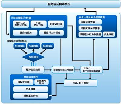 解讀金山“云安全”三大數(shù)據(jù)處理體系