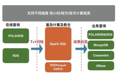 最佳實踐 | RDS及POLARDB數(shù)據(jù)歸檔到X-Pack Spark計算存儲支持服務(wù)