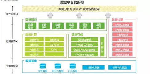 數(shù)字中臺 驅(qū)動企業(yè)數(shù)字化轉(zhuǎn)型的數(shù)據(jù)處理飛輪